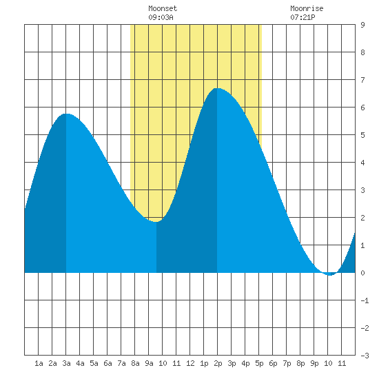 Tillamook tide chart for Saturday, January 27, 2024