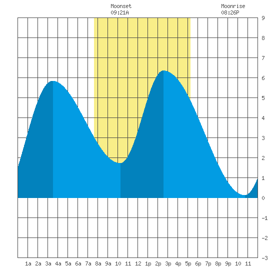 Tillamook tide chart for Sunday, January 28, 2024