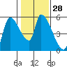 Tillamook tide chart for Sunday, January 28, 2024