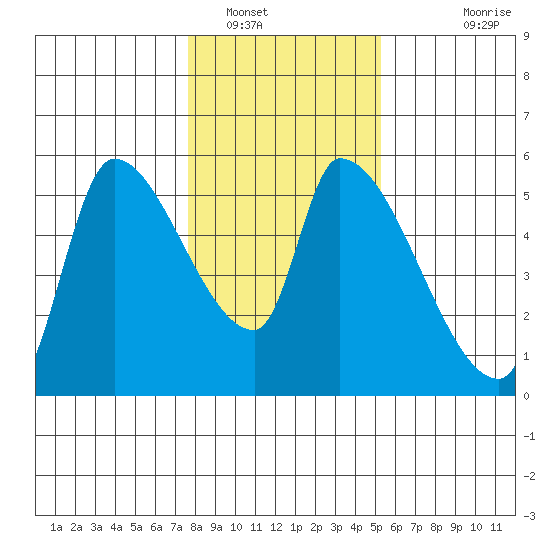 Tillamook tide chart for Monday, January 29, 2024