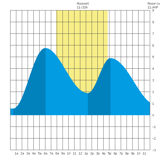 Tillamook tide chart for Tuesday, January 2, 2024