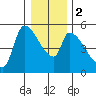 Tillamook tide chart for Tuesday, January 2, 2024