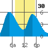 Tillamook tide chart for Tuesday, January 30, 2024