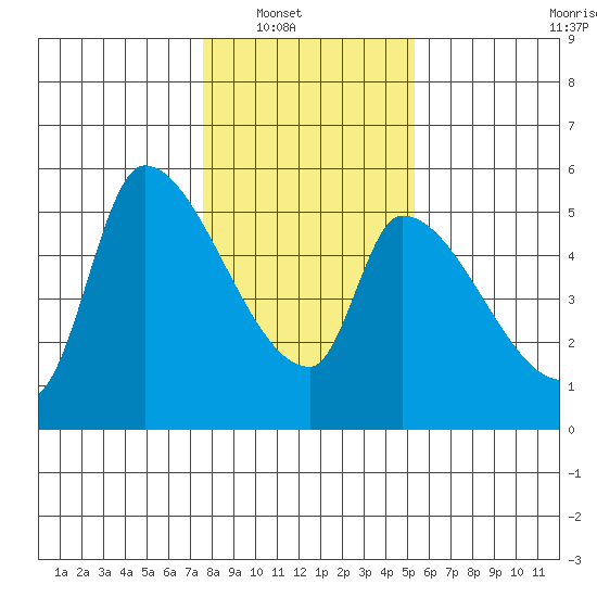 Tillamook tide chart for Wednesday, January 31, 2024
