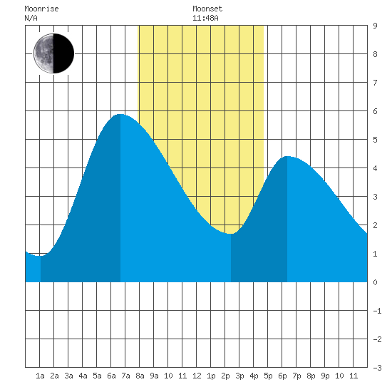 Tillamook tide chart for Wednesday, January 3, 2024
