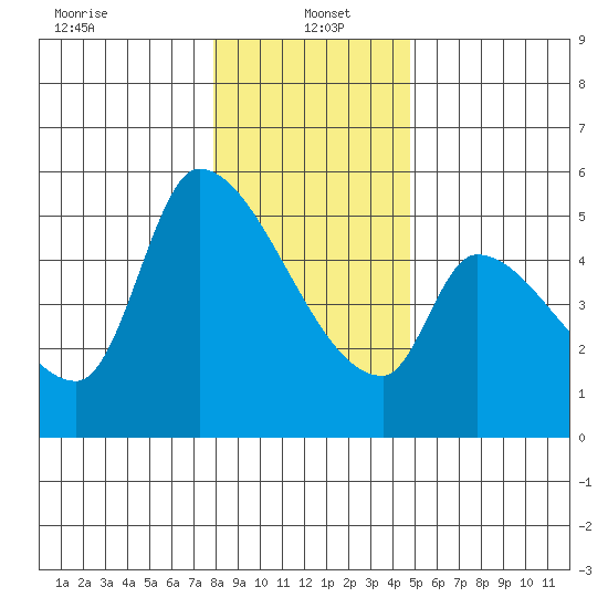 Tillamook tide chart for Thursday, January 4, 2024