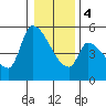 Tillamook tide chart for Thursday, January 4, 2024