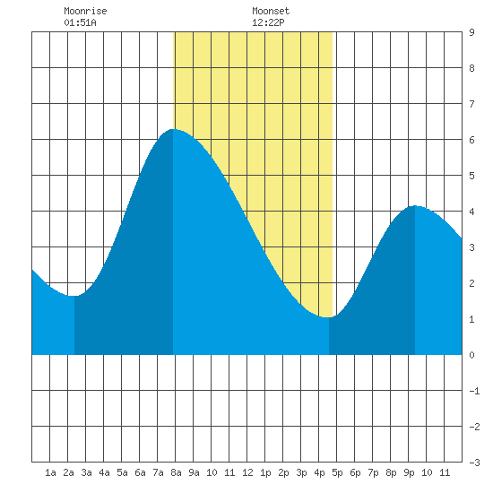 Tillamook tide chart for Friday, January 5, 2024