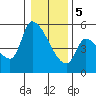 Tillamook tide chart for Friday, January 5, 2024