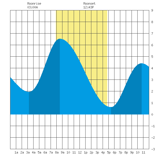 Tillamook tide chart for Saturday, January 6, 2024