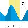 Tillamook tide chart for Sunday, January 7, 2024