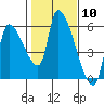 Tillamook tide chart for Saturday, February 10, 2024