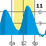 Tillamook tide chart for Sunday, February 11, 2024