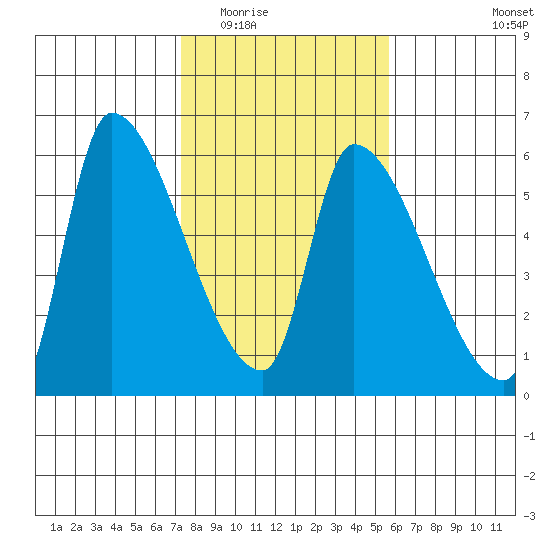 Tillamook tide chart for Tuesday, February 13, 2024