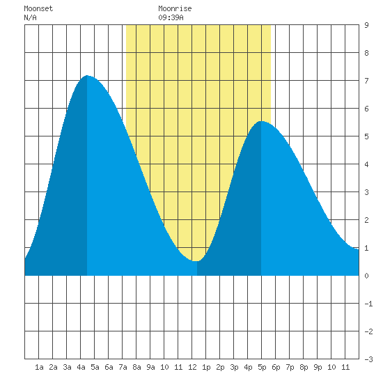 Tillamook tide chart for Wednesday, February 14, 2024
