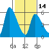 Tillamook tide chart for Wednesday, February 14, 2024