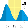 Tillamook tide chart for Thursday, February 15, 2024