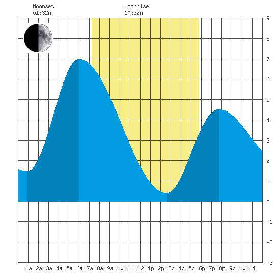 Tillamook tide chart for Friday, February 16, 2024