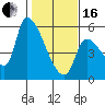 Tillamook tide chart for Friday, February 16, 2024