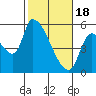 Tillamook tide chart for Sunday, February 18, 2024
