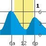 Tillamook tide chart for Thursday, February 1, 2024