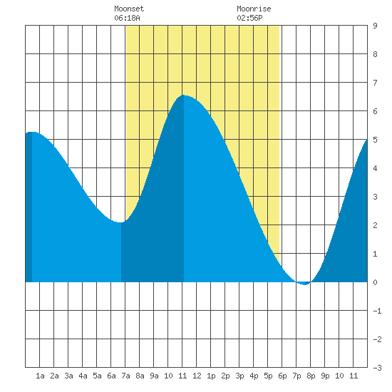 Tillamook tide chart for Wednesday, February 21, 2024