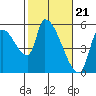 Tillamook tide chart for Wednesday, February 21, 2024