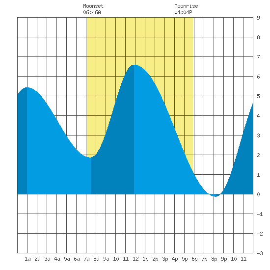 Tillamook tide chart for Thursday, February 22, 2024