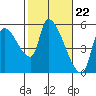 Tillamook tide chart for Thursday, February 22, 2024