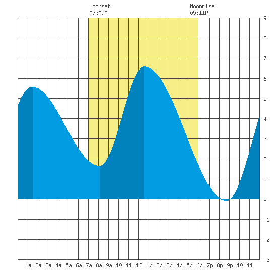 Tillamook tide chart for Friday, February 23, 2024
