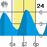 Tillamook tide chart for Saturday, February 24, 2024