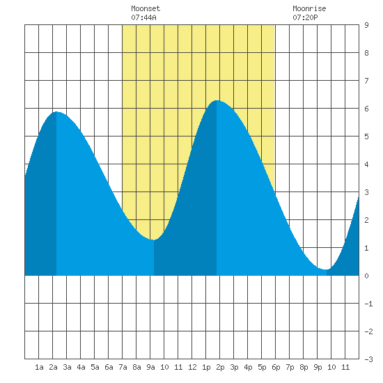 Tillamook tide chart for Sunday, February 25, 2024