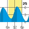 Tillamook tide chart for Sunday, February 25, 2024