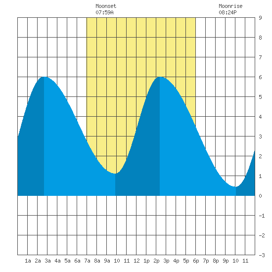 Tillamook tide chart for Monday, February 26, 2024