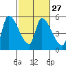 Tillamook tide chart for Tuesday, February 27, 2024