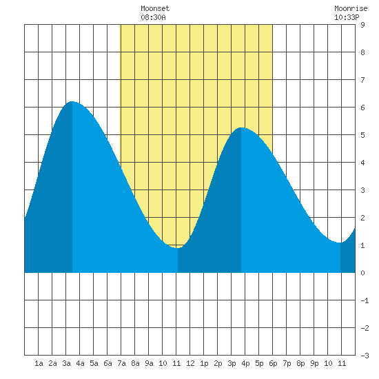 Tillamook tide chart for Wednesday, February 28, 2024