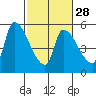 Tillamook tide chart for Wednesday, February 28, 2024