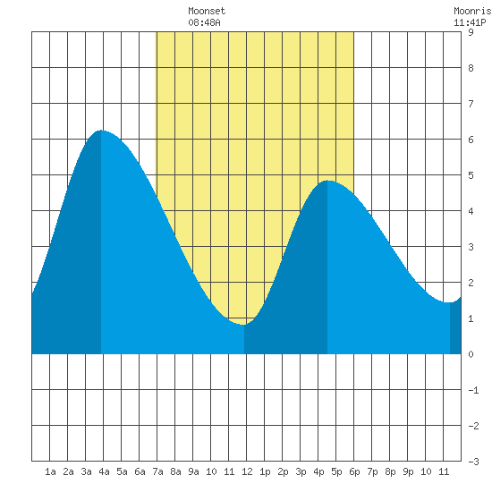 Tillamook tide chart for Thursday, February 29, 2024