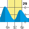 Tillamook tide chart for Thursday, February 29, 2024