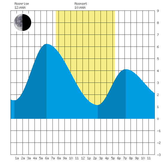 Tillamook tide chart for Friday, February 2, 2024