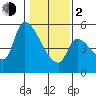 Tillamook tide chart for Friday, February 2, 2024