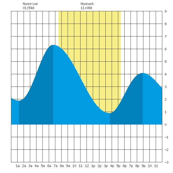Tillamook tide chart for Saturday, February 3, 2024