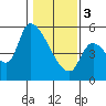 Tillamook tide chart for Saturday, February 3, 2024
