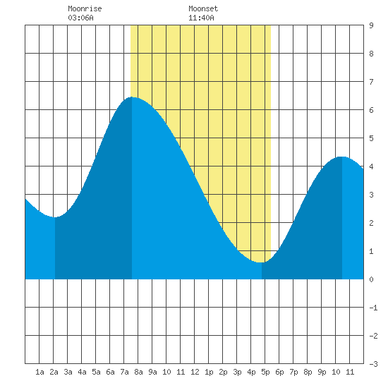 Tillamook tide chart for Sunday, February 4, 2024