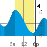 Tillamook tide chart for Sunday, February 4, 2024