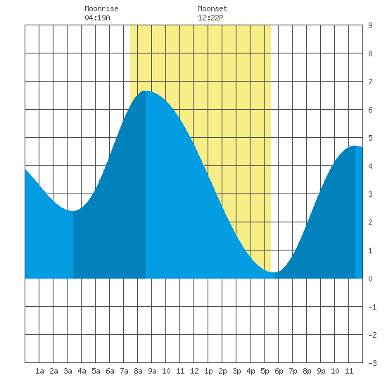 Tillamook tide chart for Monday, February 5, 2024