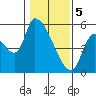 Tillamook tide chart for Monday, February 5, 2024