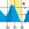 Tillamook tide chart for Tuesday, February 6, 2024