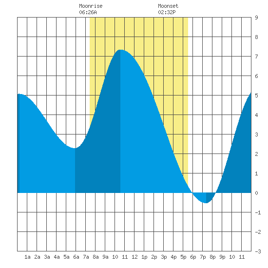 Tillamook tide chart for Wednesday, February 7, 2024