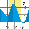Tillamook tide chart for Wednesday, February 7, 2024